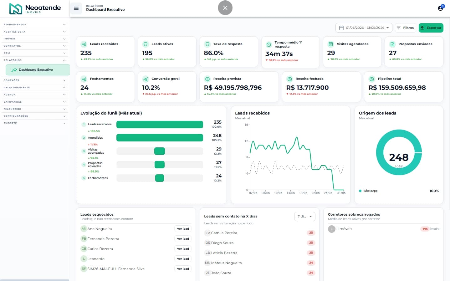 Dashboard do Neoatende Auto com pipeline de vendas e gestão de estoque