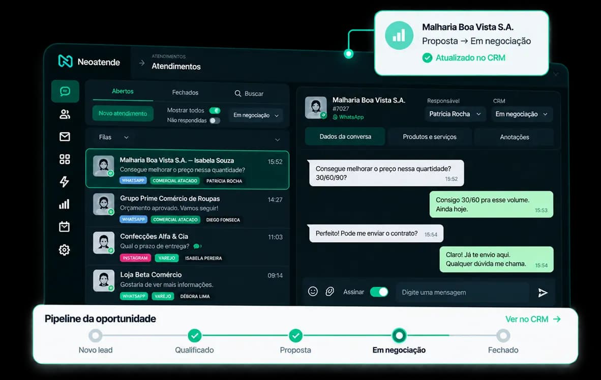 Conversa de atendimento no Neoatende com a oportunidade atualizada no CRM e o pipeline avançando de Proposta para Em negociação